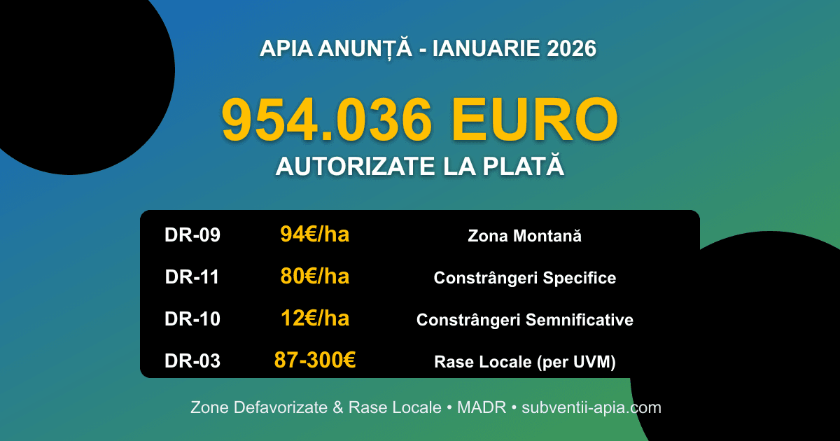 APIA autorizează 954.036 euro pentru zone defavorizate ianuarie 2026 - DR-09 zona montană 94 euro pe hectar, DR-11 constrângeri specifice 80 euro, DR-10 constrângeri semnificative 12 euro, DR-03 rase locale 87-300 euro per animal