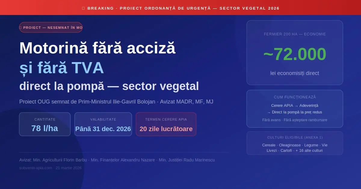 Proiect OUG Guvernul României — motorină fără acciză și fără TVA pentru fermierii din sectorul vegetal, 78 litri pe hectar pe baza adeverinței APIA, valabil până pe 31 decembrie 2026