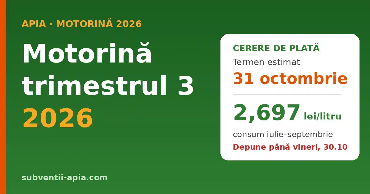 Motorină trimestrul 3 2026: cerere de plată la APIA, termen estimat 31 octombrie, 2,697 lei/litru